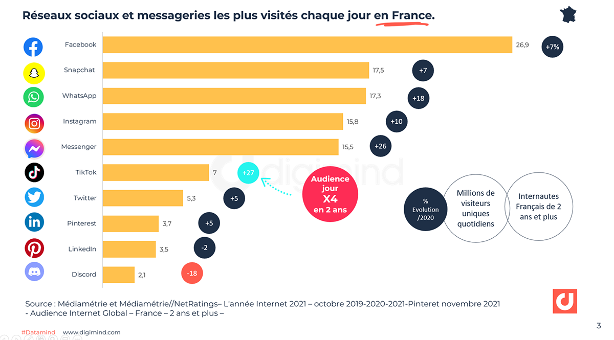 Les Réseaux Sociaux Et Les Jeunes En France En 2022 : Utilisations Et ...